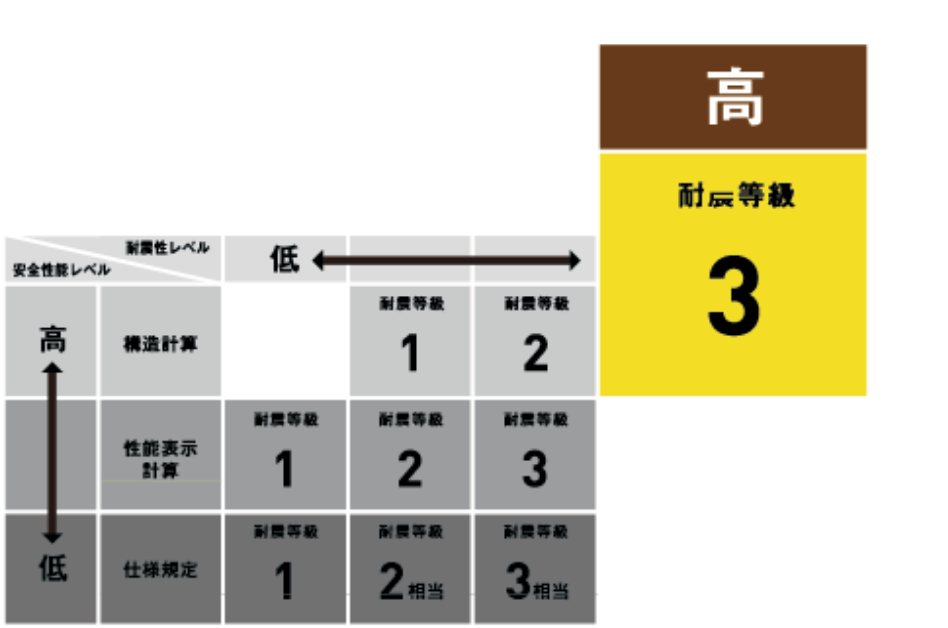 耐震等級3