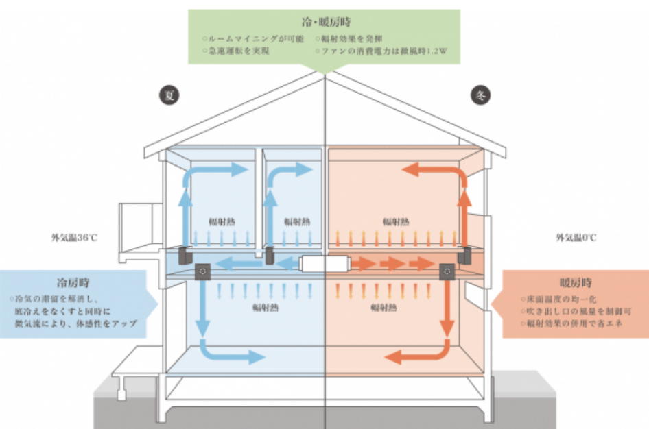 全館空調